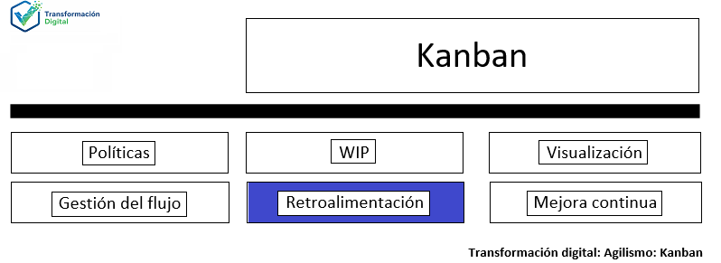 La práctica de ciclos de retro-alimentación Kanban